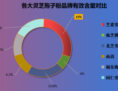 灵芝孢子粉有效含量排行榜(灵芝孢子粉有效含量排名Top10)