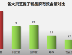 灵芝孢子粉破壁哪个牌子好(灵芝孢子粉破壁品牌排行，这几个牌子值得推荐)
