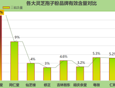 灵芝孢子粉的品牌前十名(灵芝孢子粉品牌前十大推荐)