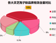 灵芝孢子粉香港哪个牌子(香港哪个品牌的灵芝孢子粉好用？)