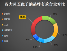 美国灵芝孢子油有哪几种产品(美国市场上有哪些种类的灵芝孢子油产品？)