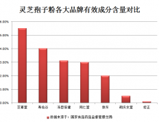 灵芝孢子粉牌子太多,不知道哪个正宗？