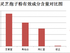 吃破壁灵芝孢子粉多久有效果？