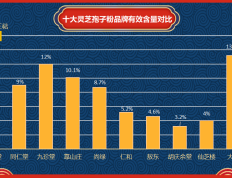 灵芝孢子粉2023年排名(2023年最受欢迎的灵芝孢子粉排名榜单)
