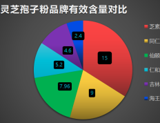 寿仙谷灵芝孢子粉几号最好？孢子粉品牌排行榜