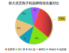 破壁灵芝孢子粉对比(灵芝孢子粉哪个牌子好？效果对比！)