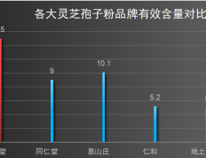 灵芝孢子油哪个厂家最好？比较多家厂家的产品质量及口碑？