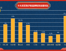 全国十大孢子粉品牌排行榜(全国十大孢子粉品牌排名，谁称霸榜首？)