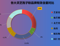 破壁灵芝孢子粉哪个牌子比较好？品牌排行榜及选购指南？