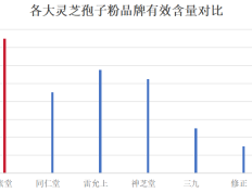 中国灵芝孢子粉哪家最好吃？推荐几家口碑不错的灵芝孢子粉品牌？
