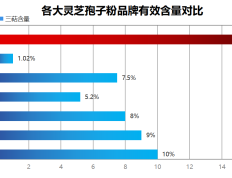 灵芝孢子粉哪个品牌的最好用？品牌排行榜推荐？
