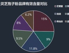 灵芝孢子粉哪个最好(灵芝孢子粉排名Top3，让你选出最好的)