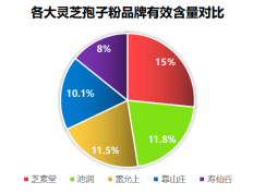 哪里灵芝孢子粉最好呢？寻找最优质的灵芝孢子粉供应商？