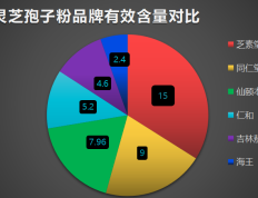 灵芝孢子粉胶蔑？哪个牌子的灵芝孢子粉最好