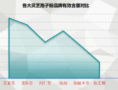 什么品种灵芝孢子粉好吃？哪个牌子的灵芝孢子粉最好