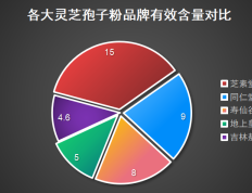 灵芝孢子粉哪个牌子最好用呢？精选灵芝孢子粉品牌推荐？