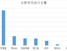 灵芝孢子粉总三萜标准含量？详解灵芝孢子粉的品质标准？