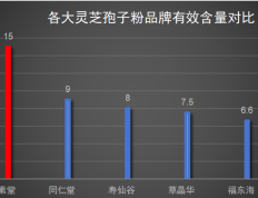 十大灵芝孢子品牌排名？哪个牌子的灵芝孢子粉最好
