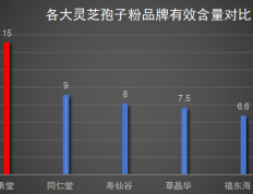 苏州修正灵芝孢子粉？灵芝孢子粉哪个牌子比较好