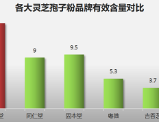 著名灵芝孢子粉企业品牌？哪个牌子的灵芝孢子粉最好