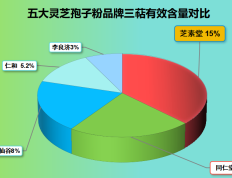国内灵芝孢子粉排名前十？了解灵芝孢子粉市场前十品牌？