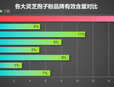 山东灵芝孢子粉品牌排行榜(山东灵芝孢子粉品牌排行TOP10，你知道吗？)