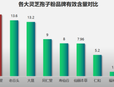 中国灵芝孢子粉十大名牌排名(中国灵芝孢子粉十大名牌排名，你知道吗？)