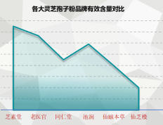 上海灵芝破壁孢子粉十大排名榜(上海十大破壁灵芝孢子粉排名榜出炉)