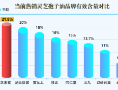 灵芝孢子油10大品牌排行榜(灵芝孢子油十大品牌排名，哪家更值得信赖？)