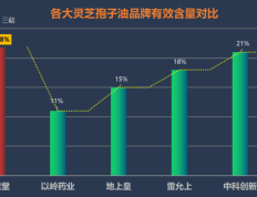 灵芝孢子油有哪些大品牌和品牌(灵芝孢子油大品牌及品牌推荐，购买攻略请收好！)