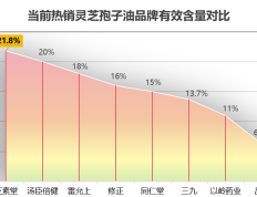 灵芝孢子油三萜含量排名第几名(灵芝孢子油三萜含量排名第几名？)