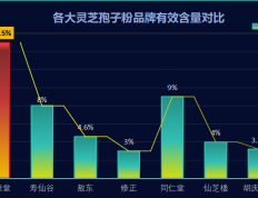 灵芝孢子粉什么品牌三萜含量最高(灵芝孢子粉哪个品牌三萜含量最高？最强推荐！)