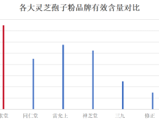 灵芝孢子粉的品牌前十名(灵芝孢子粉品牌排行榜前十，你了解几个？)