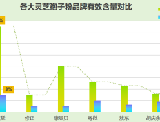 灵芝孢子粉哪个品牌最好吃最安全排名最高的灵芝孢子粉品牌，安全可口)