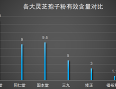 灵芝孢子粉品牌性价比比较(灵芝孢子粉品牌性价比排行榜)