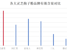 福建灵芝孢子粉批发哪家好(福建哪家批发灵芝孢子粉好)