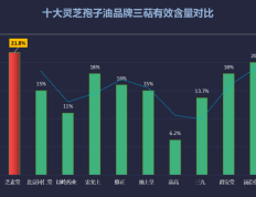 灵芝孢子油什么品牌好灵芝孢子油哪个牌子值得购买？)