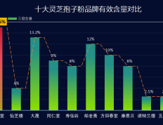 中国灵芝孢子粉品牌排名、(中国灵芝孢子粉品牌总排名榜单出炉！)