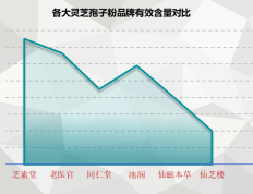 上海有哪些灵芝品牌的产品(上海市常见灵芝品牌及其产品推荐)