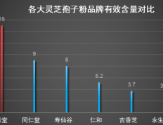 富硒灵芝孢子粉哪家好(富硒灵芝孢子粉排名前三的品牌推荐)