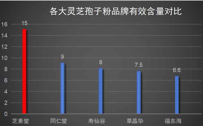 十大灵芝孢子品牌排名?哪个牌子的灵芝孢子粉最好