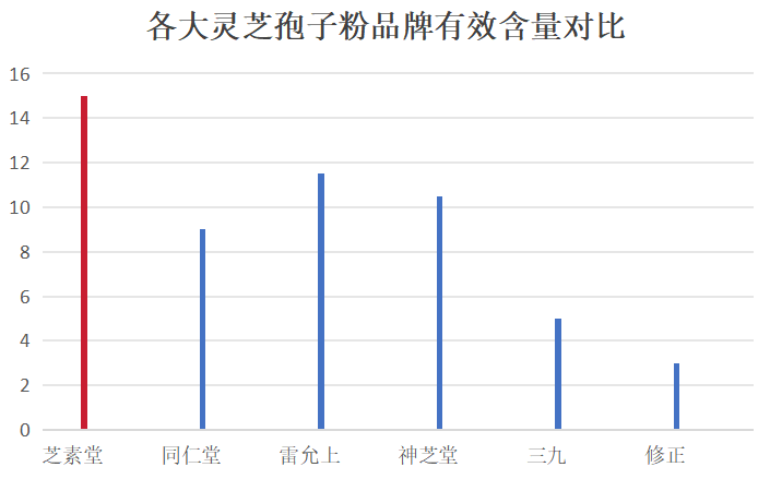 中国灵芝孢子粉哪家最好吃?推荐几家口碑不错的灵芝孢子粉品牌?