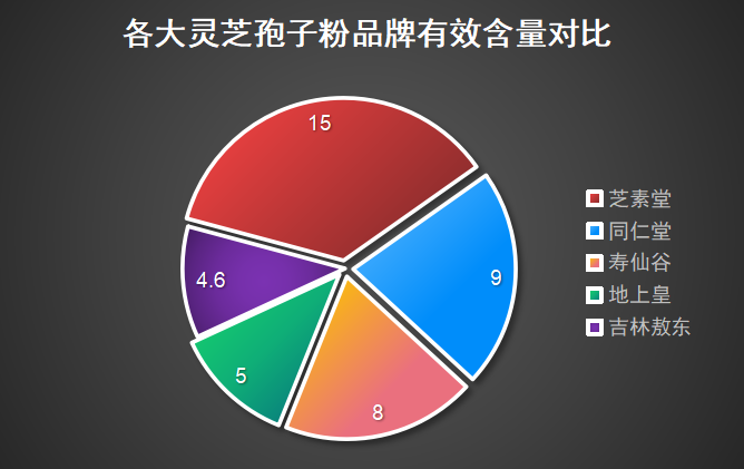广州灵芝孢子粉品牌有哪些(广州有哪些灵芝孢子粉品牌？)