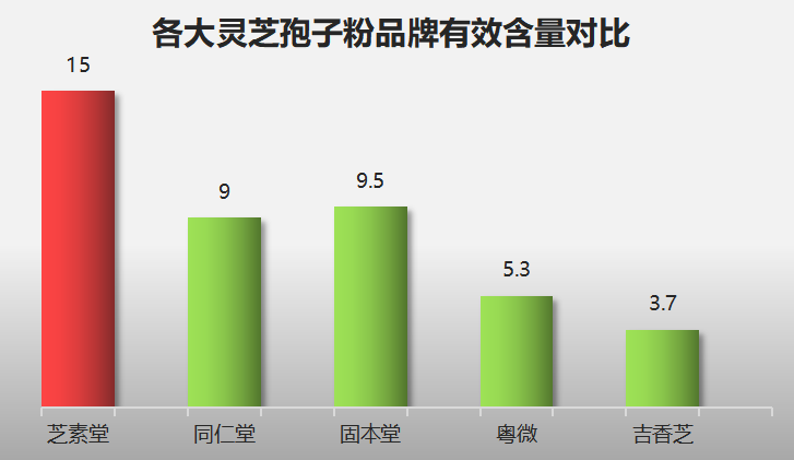 灵芝孢子粉哪个品牌好排名(排名前十的灵芝孢子粉品牌推荐,你知道吗?)