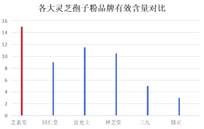 灵芝孢子粉的品牌前十名(灵芝孢子粉品牌排行榜前十，你了解几个？)