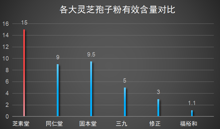 灵芝孢子粉品牌性价比比较(灵芝孢子粉品牌性价比排行榜)