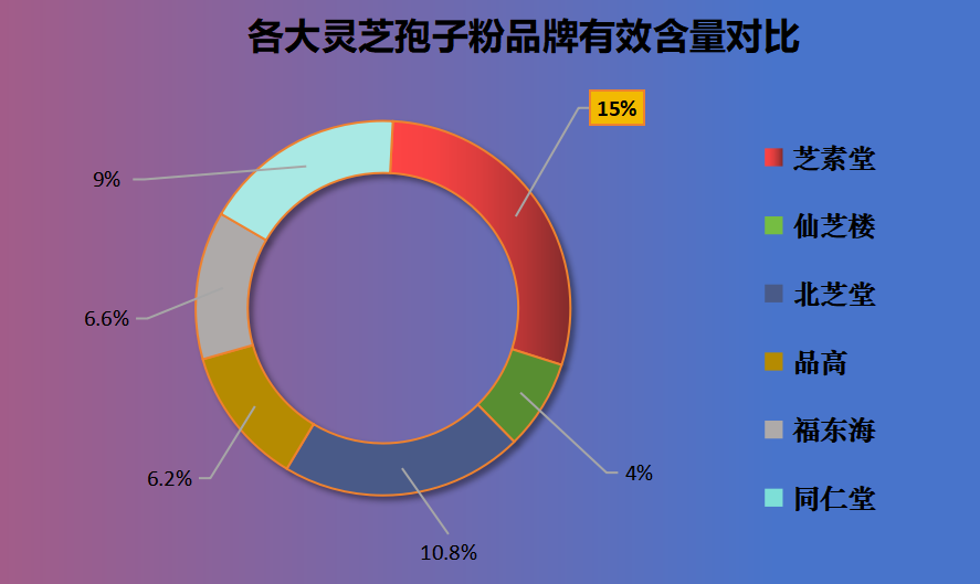 灵芝孢子粉有效含量排行榜(灵芝孢子粉有效含量排名Top10)