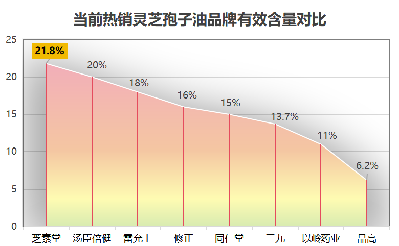 灵芝孢子油三萜含量排名第几名(灵芝孢子油三萜含量排名第几名?)