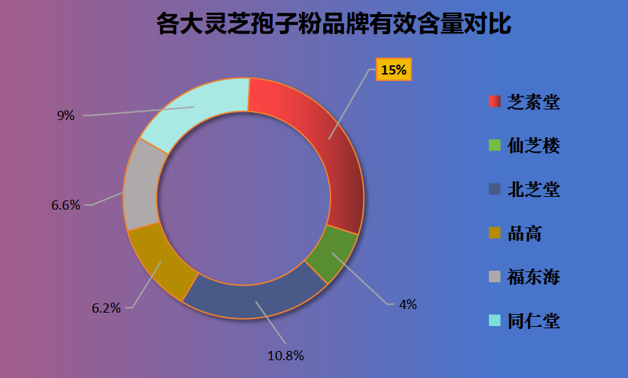 破壁灵芝孢子粉哪个牌子比较好?品牌排行榜及选购指南?