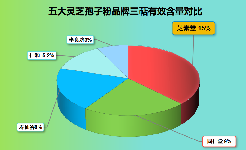 国内灵芝孢子粉排名前十?了解灵芝孢子粉市场前十品牌?